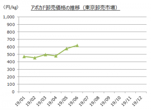 輸入アボカドの国内卸売市場価格