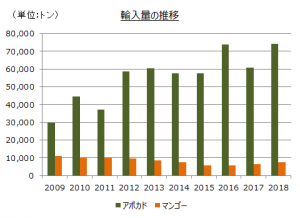 アボカド輸入量の推移
