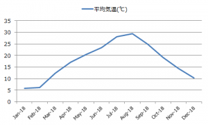 長崎県の平均気温推移